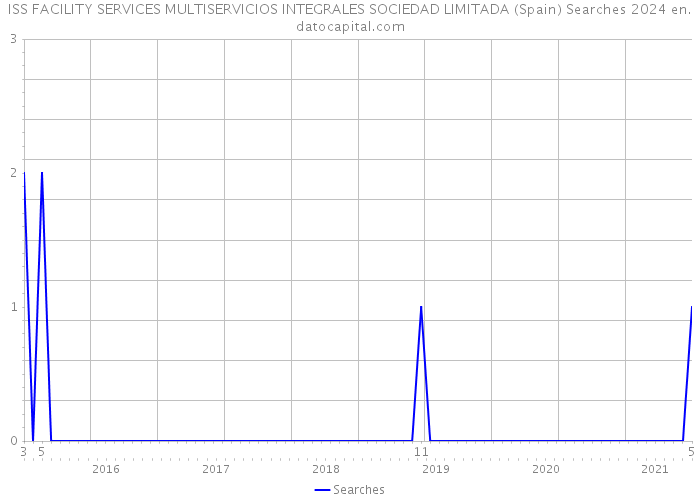 ISS FACILITY SERVICES MULTISERVICIOS INTEGRALES SOCIEDAD LIMITADA (Spain) Searches 2024 