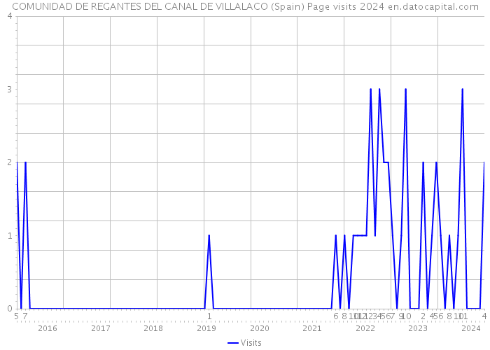 COMUNIDAD DE REGANTES DEL CANAL DE VILLALACO (Spain) Page visits 2024 