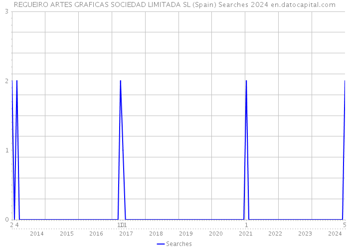 REGUEIRO ARTES GRAFICAS SOCIEDAD LIMITADA SL (Spain) Searches 2024 