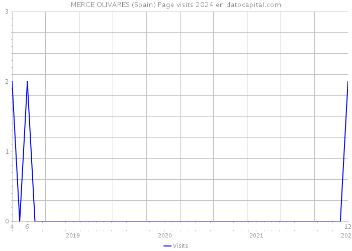 MERCE OLIVARES (Spain) Page visits 2024 