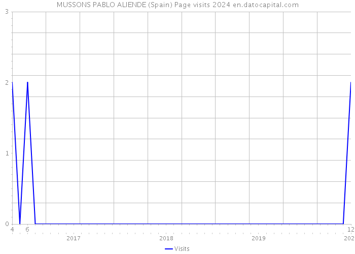 MUSSONS PABLO ALIENDE (Spain) Page visits 2024 
