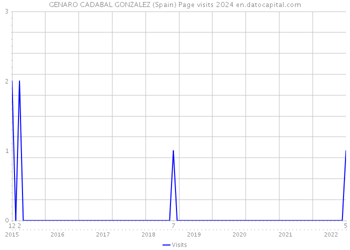 GENARO CADABAL GONZALEZ (Spain) Page visits 2024 