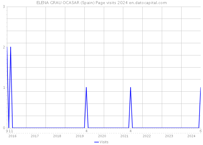 ELENA GRAU OCASAR (Spain) Page visits 2024 
