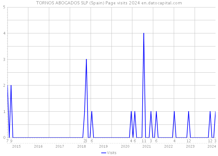TORNOS ABOGADOS SLP (Spain) Page visits 2024 