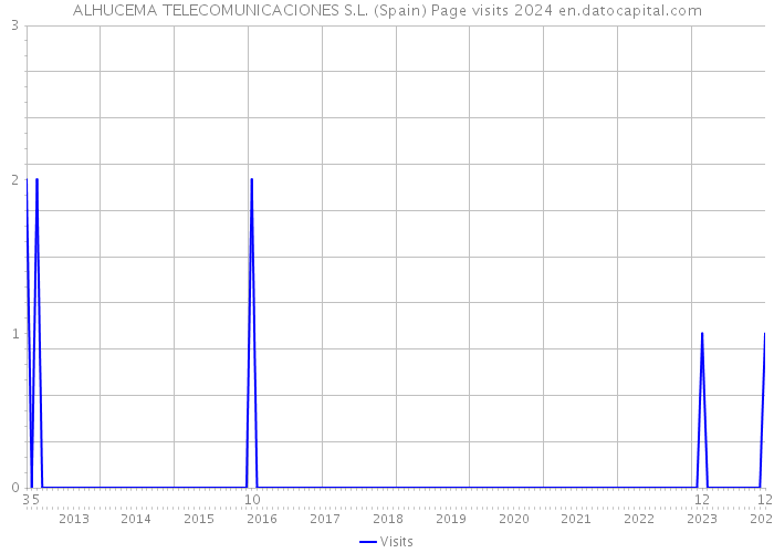 ALHUCEMA TELECOMUNICACIONES S.L. (Spain) Page visits 2024 
