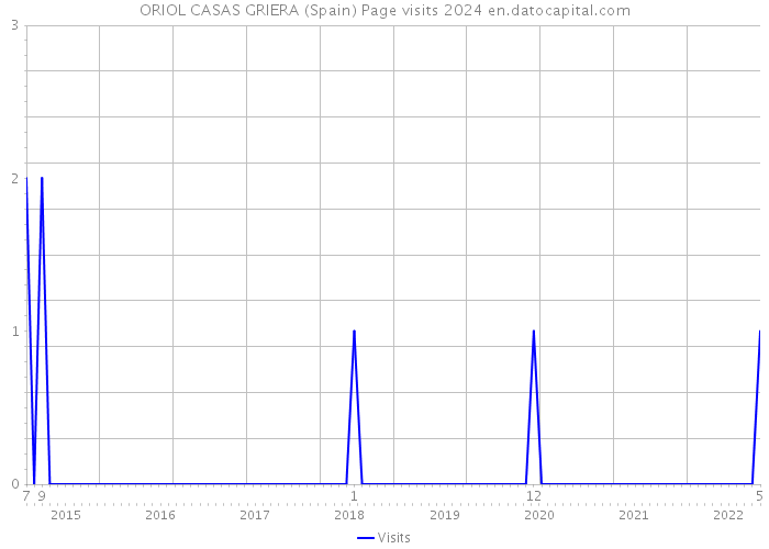 ORIOL CASAS GRIERA (Spain) Page visits 2024 
