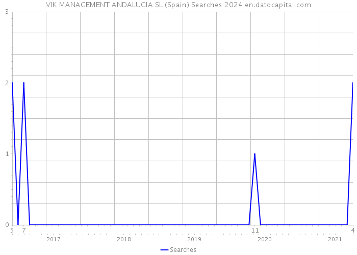 VIK MANAGEMENT ANDALUCIA SL (Spain) Searches 2024 