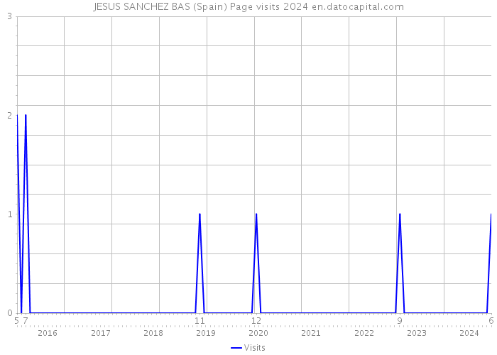 JESUS SANCHEZ BAS (Spain) Page visits 2024 