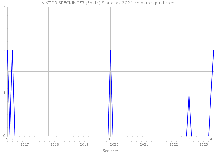 VIKTOR SPECKINGER (Spain) Searches 2024 