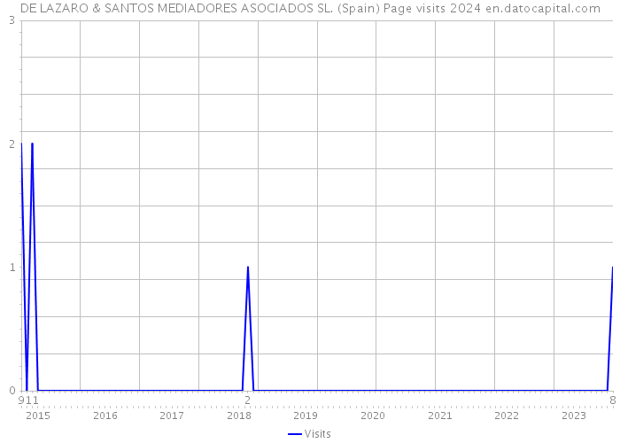 DE LAZARO & SANTOS MEDIADORES ASOCIADOS SL. (Spain) Page visits 2024 
