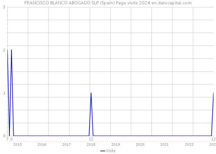 FRANCISCO BLANCO ABOGADO SLP (Spain) Page visits 2024 