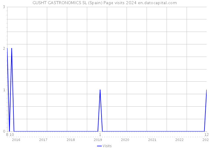 GUSHT GASTRONOMICS SL (Spain) Page visits 2024 