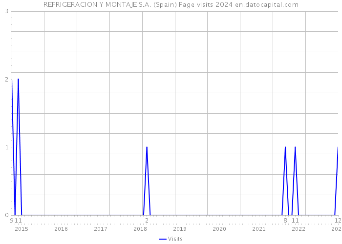 REFRIGERACION Y MONTAJE S.A. (Spain) Page visits 2024 