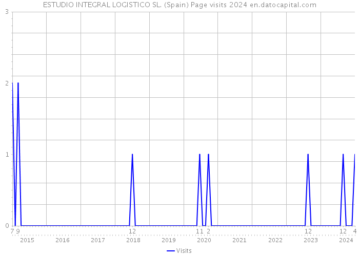 ESTUDIO INTEGRAL LOGISTICO SL. (Spain) Page visits 2024 