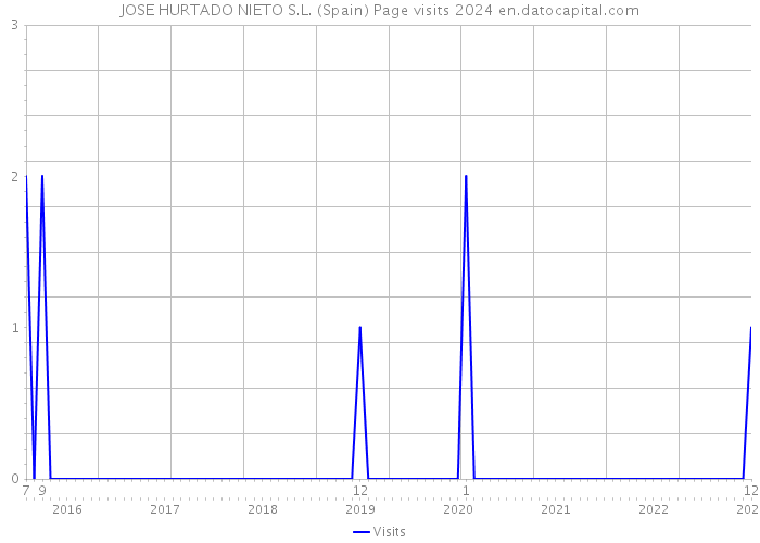 JOSE HURTADO NIETO S.L. (Spain) Page visits 2024 