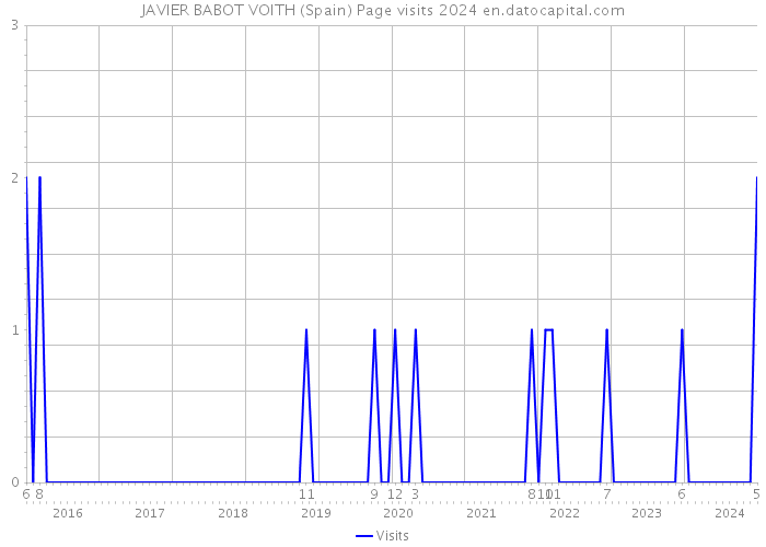 JAVIER BABOT VOITH (Spain) Page visits 2024 