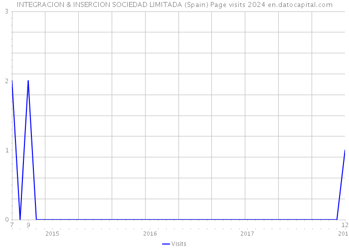 INTEGRACION & INSERCION SOCIEDAD LIMITADA (Spain) Page visits 2024 