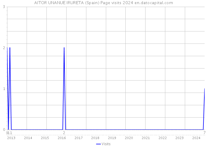 AITOR UNANUE IRURETA (Spain) Page visits 2024 