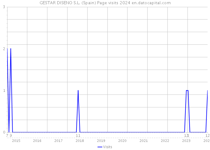GESTAR DISENO S.L. (Spain) Page visits 2024 