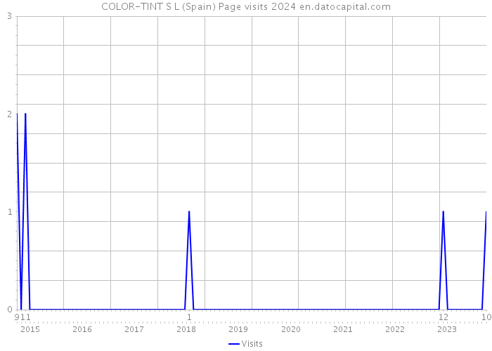 COLOR-TINT S L (Spain) Page visits 2024 