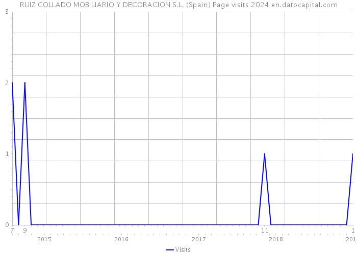 RUIZ COLLADO MOBILIARIO Y DECORACION S.L. (Spain) Page visits 2024 