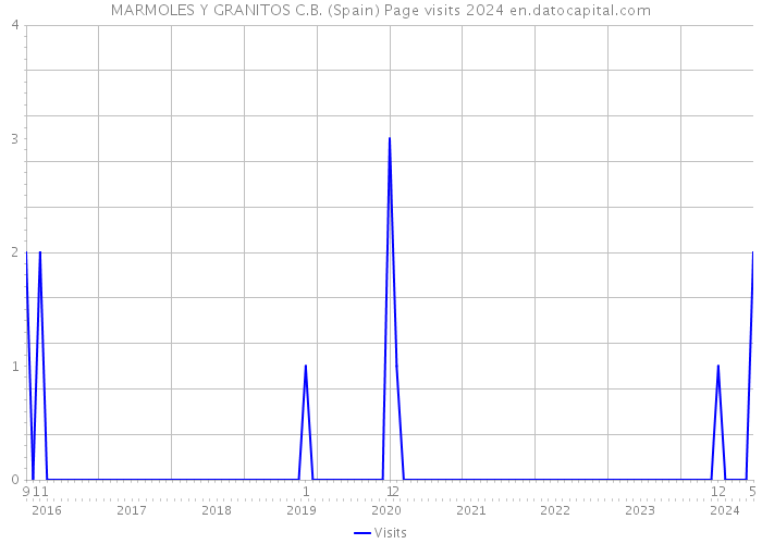 MARMOLES Y GRANITOS C.B. (Spain) Page visits 2024 