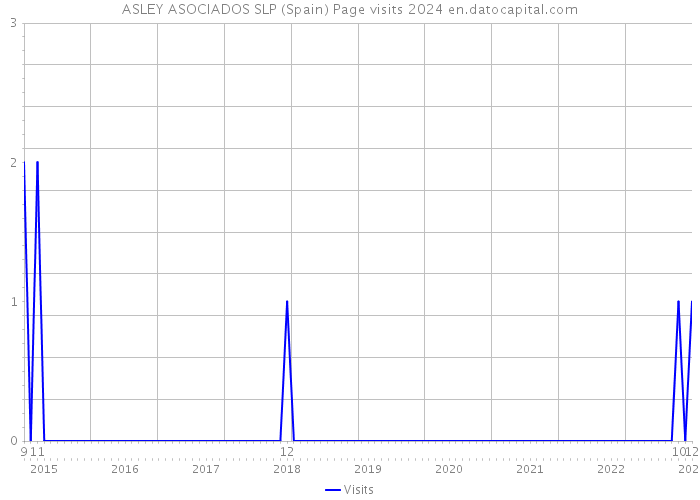 ASLEY ASOCIADOS SLP (Spain) Page visits 2024 