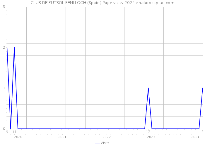 CLUB DE FUTBOL BENLLOCH (Spain) Page visits 2024 