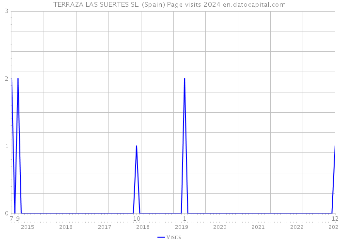 TERRAZA LAS SUERTES SL. (Spain) Page visits 2024 