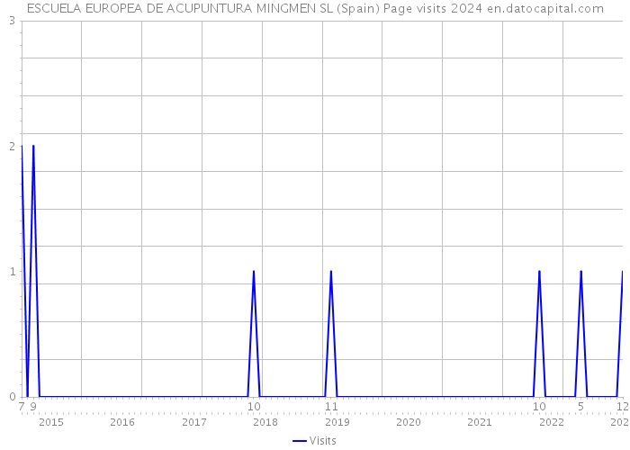 ESCUELA EUROPEA DE ACUPUNTURA MINGMEN SL (Spain) Page visits 2024 