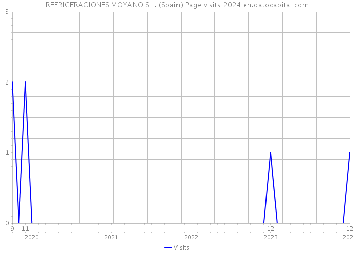 REFRIGERACIONES MOYANO S.L. (Spain) Page visits 2024 