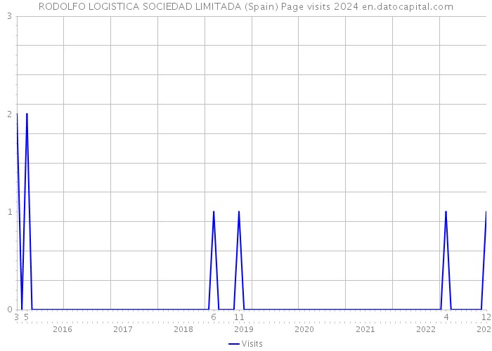 RODOLFO LOGISTICA SOCIEDAD LIMITADA (Spain) Page visits 2024 