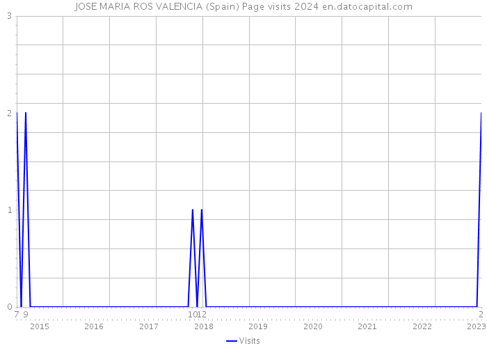 JOSE MARIA ROS VALENCIA (Spain) Page visits 2024 