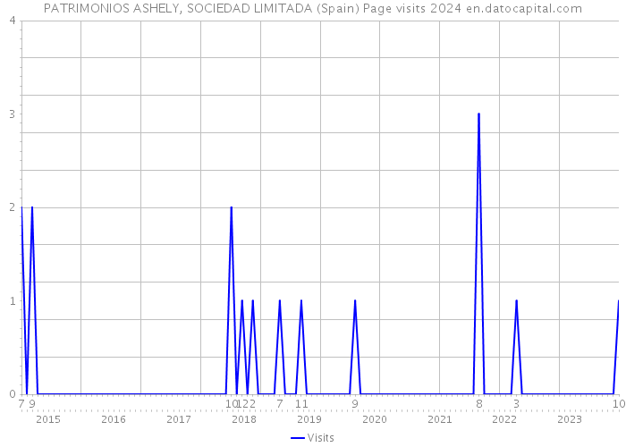 PATRIMONIOS ASHELY, SOCIEDAD LIMITADA (Spain) Page visits 2024 