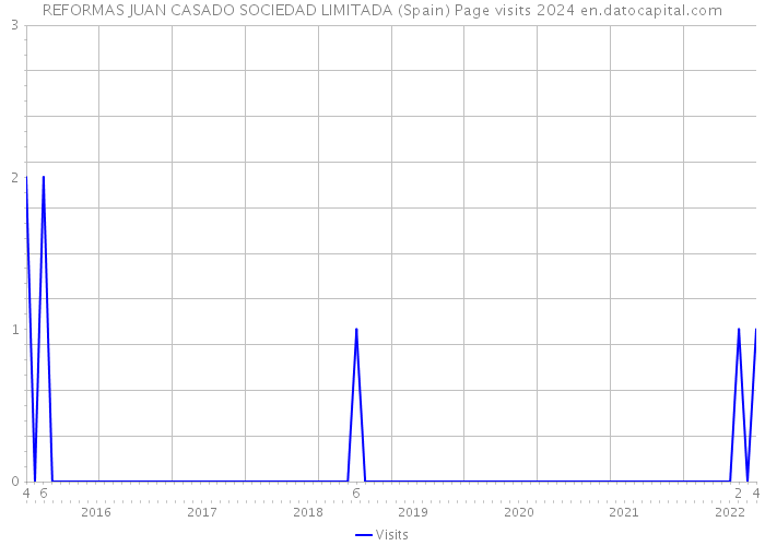 REFORMAS JUAN CASADO SOCIEDAD LIMITADA (Spain) Page visits 2024 