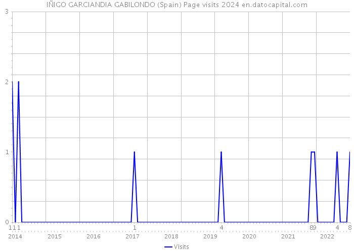IÑIGO GARCIANDIA GABILONDO (Spain) Page visits 2024 