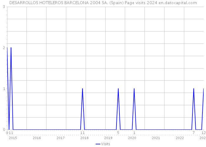 DESARROLLOS HOTELEROS BARCELONA 2004 SA. (Spain) Page visits 2024 