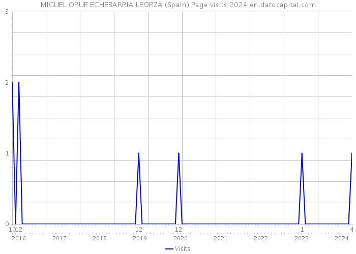 MIGUEL ORUE ECHEBARRIA LEORZA (Spain) Page visits 2024 