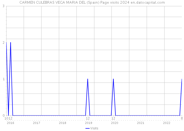 CARMEN CULEBRAS VEGA MARIA DEL (Spain) Page visits 2024 