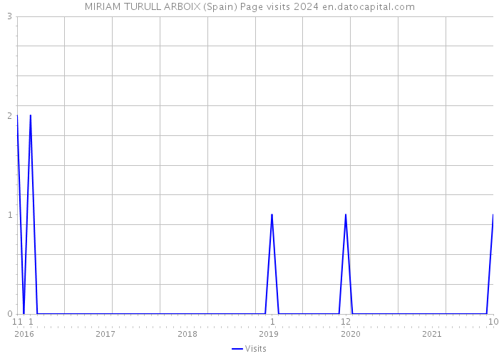 MIRIAM TURULL ARBOIX (Spain) Page visits 2024 
