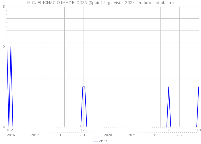 MIGUEL IGNACIO IMAZ ELORZA (Spain) Page visits 2024 