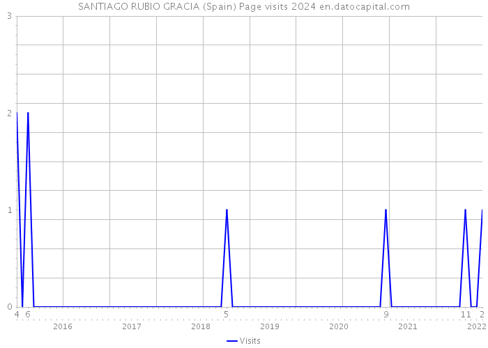 SANTIAGO RUBIO GRACIA (Spain) Page visits 2024 