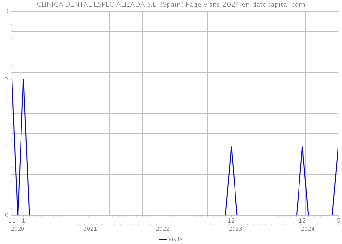 CLINICA DENTAL ESPECIALIZADA S.L. (Spain) Page visits 2024 