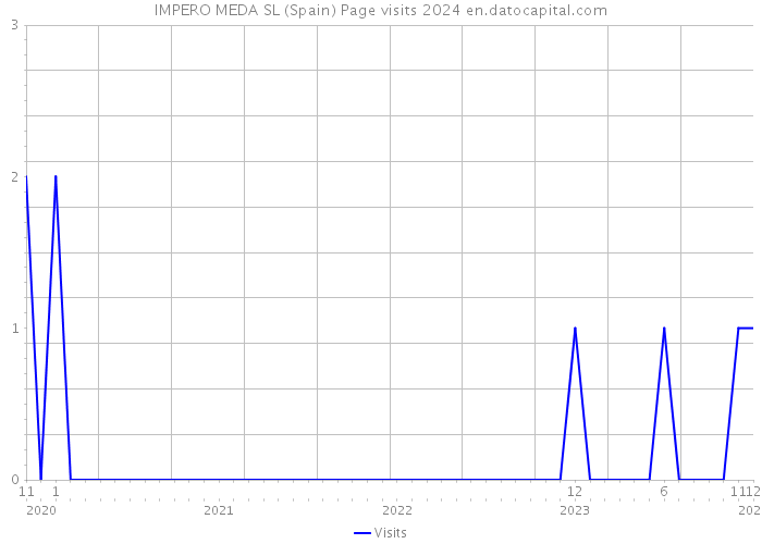 IMPERO MEDA SL (Spain) Page visits 2024 