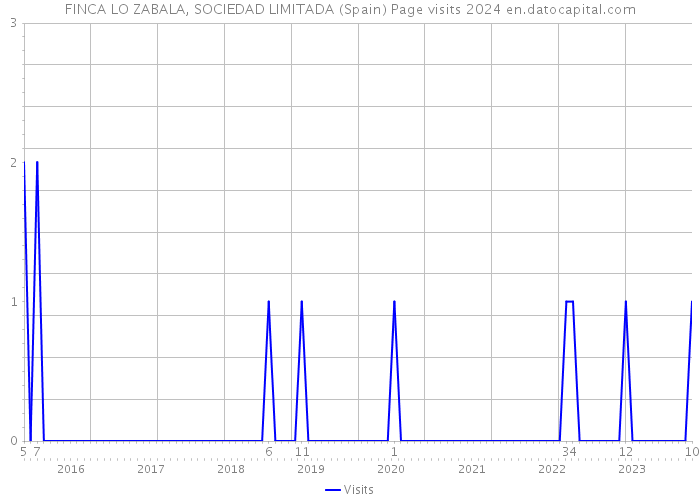 FINCA LO ZABALA, SOCIEDAD LIMITADA (Spain) Page visits 2024 