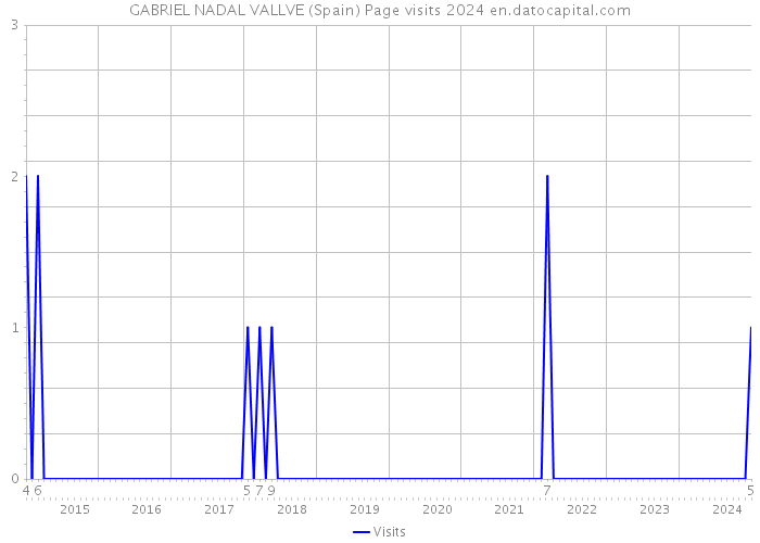 GABRIEL NADAL VALLVE (Spain) Page visits 2024 