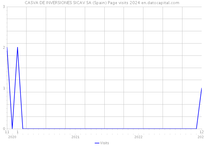 CASVA DE INVERSIONES SICAV SA (Spain) Page visits 2024 