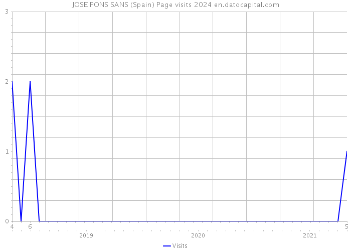 JOSE PONS SANS (Spain) Page visits 2024 