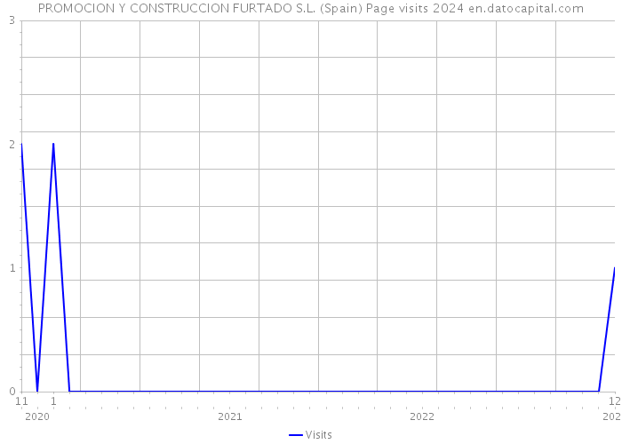 PROMOCION Y CONSTRUCCION FURTADO S.L. (Spain) Page visits 2024 