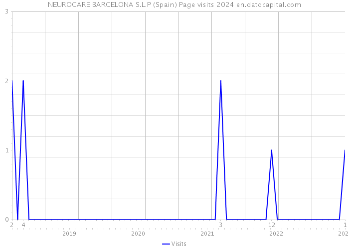 NEUROCARE BARCELONA S.L.P (Spain) Page visits 2024 